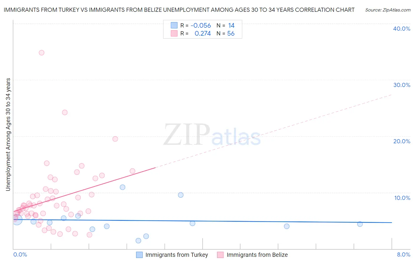 Immigrants from Turkey vs Immigrants from Belize Unemployment Among Ages 30 to 34 years