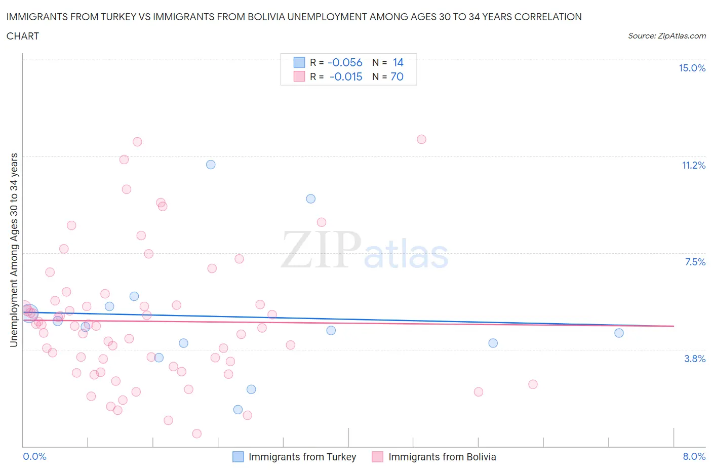 Immigrants from Turkey vs Immigrants from Bolivia Unemployment Among Ages 30 to 34 years