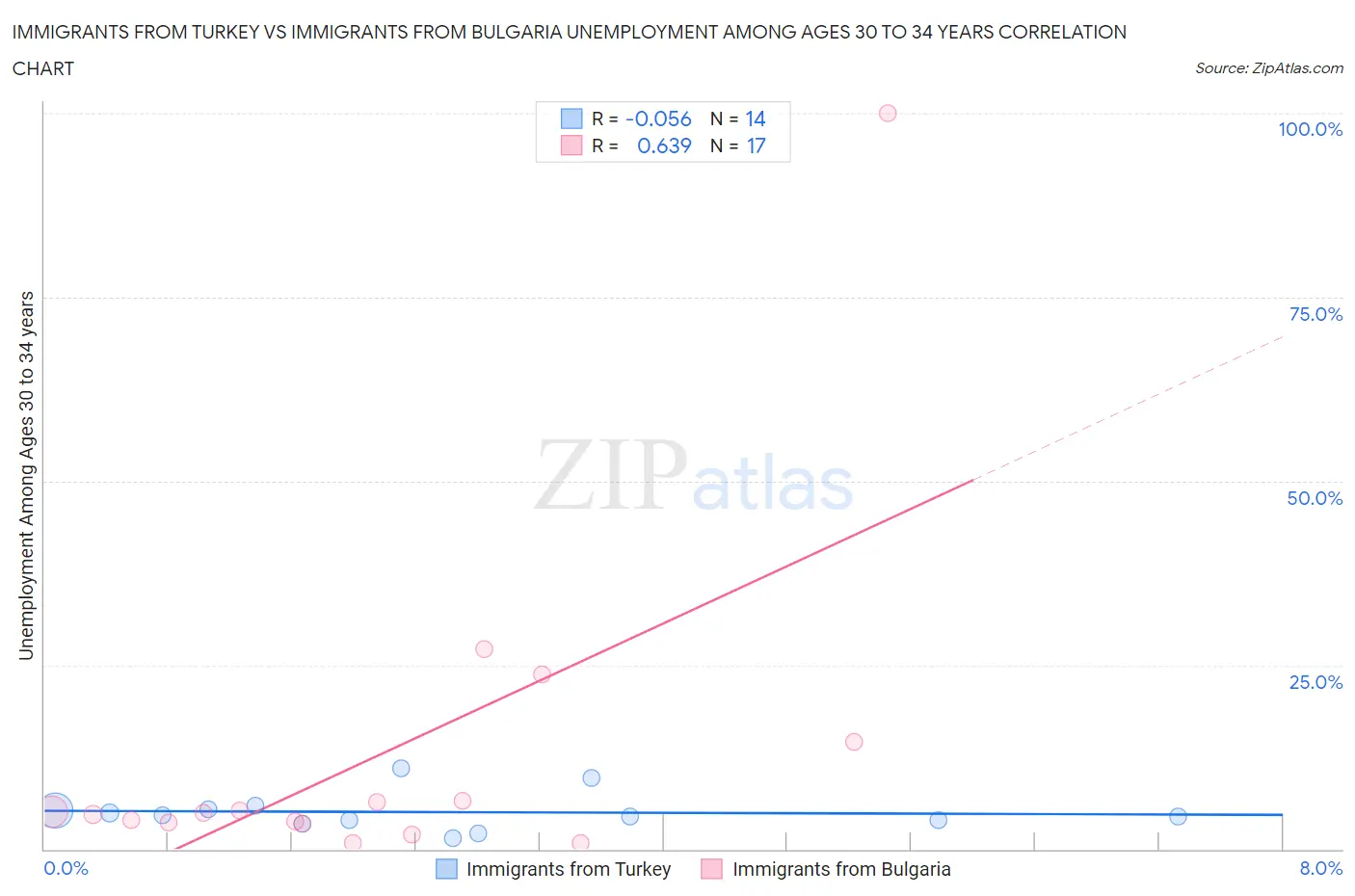 Immigrants from Turkey vs Immigrants from Bulgaria Unemployment Among Ages 30 to 34 years