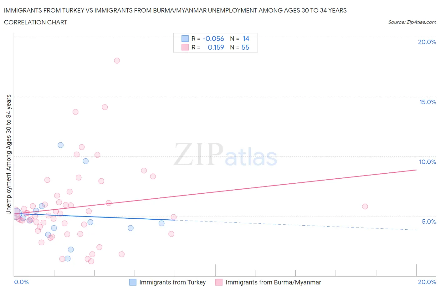 Immigrants from Turkey vs Immigrants from Burma/Myanmar Unemployment Among Ages 30 to 34 years