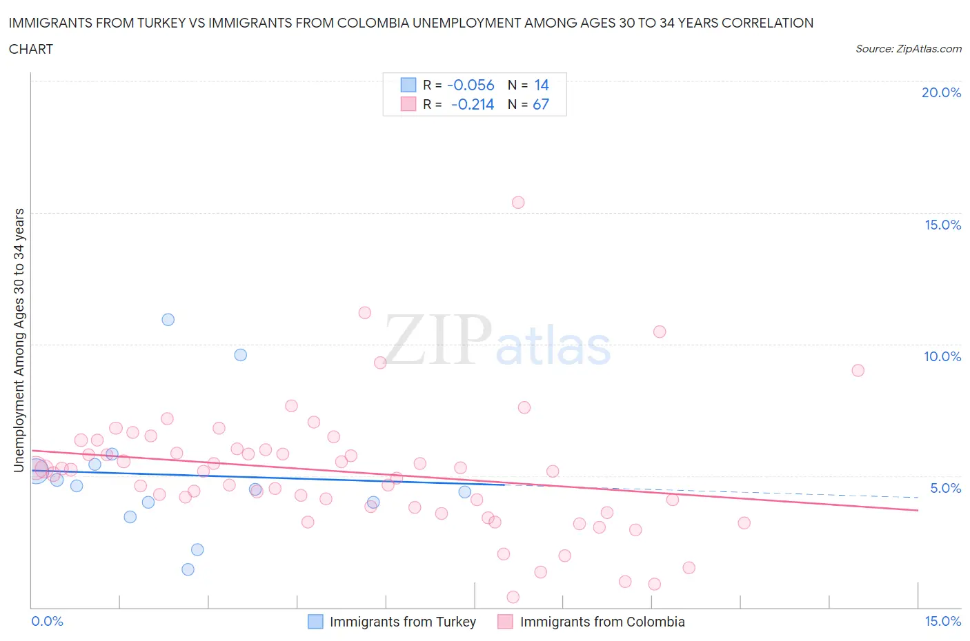 Immigrants from Turkey vs Immigrants from Colombia Unemployment Among Ages 30 to 34 years