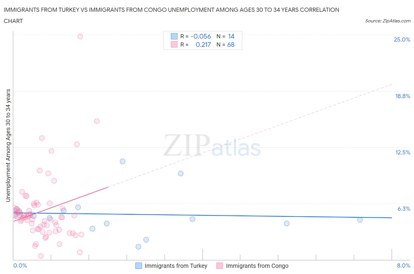 Immigrants from Turkey vs Immigrants from Congo Unemployment Among Ages 30 to 34 years