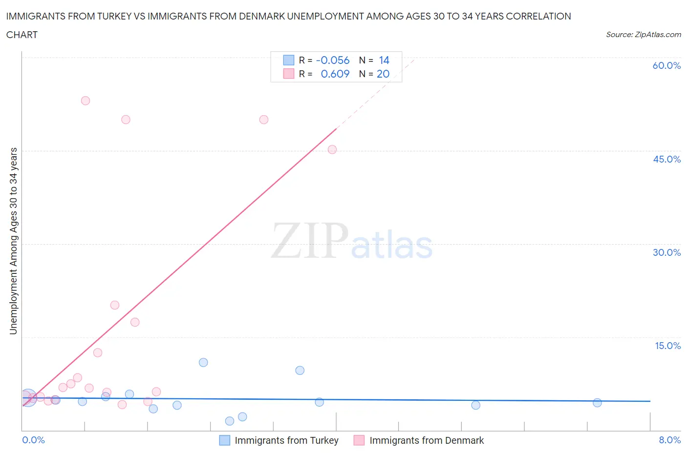 Immigrants from Turkey vs Immigrants from Denmark Unemployment Among Ages 30 to 34 years