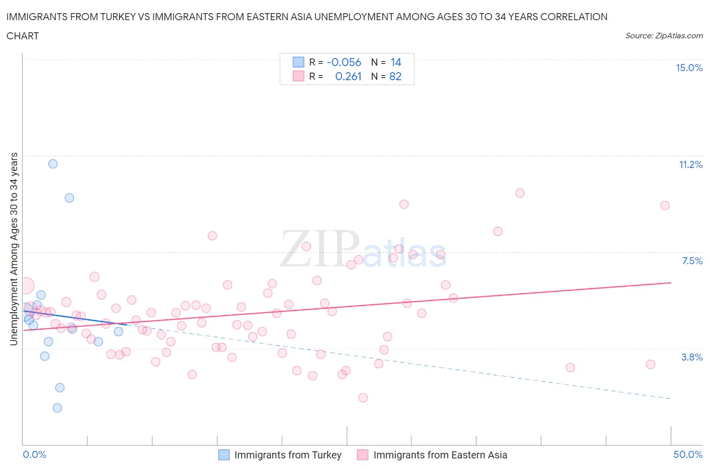 Immigrants from Turkey vs Immigrants from Eastern Asia Unemployment Among Ages 30 to 34 years