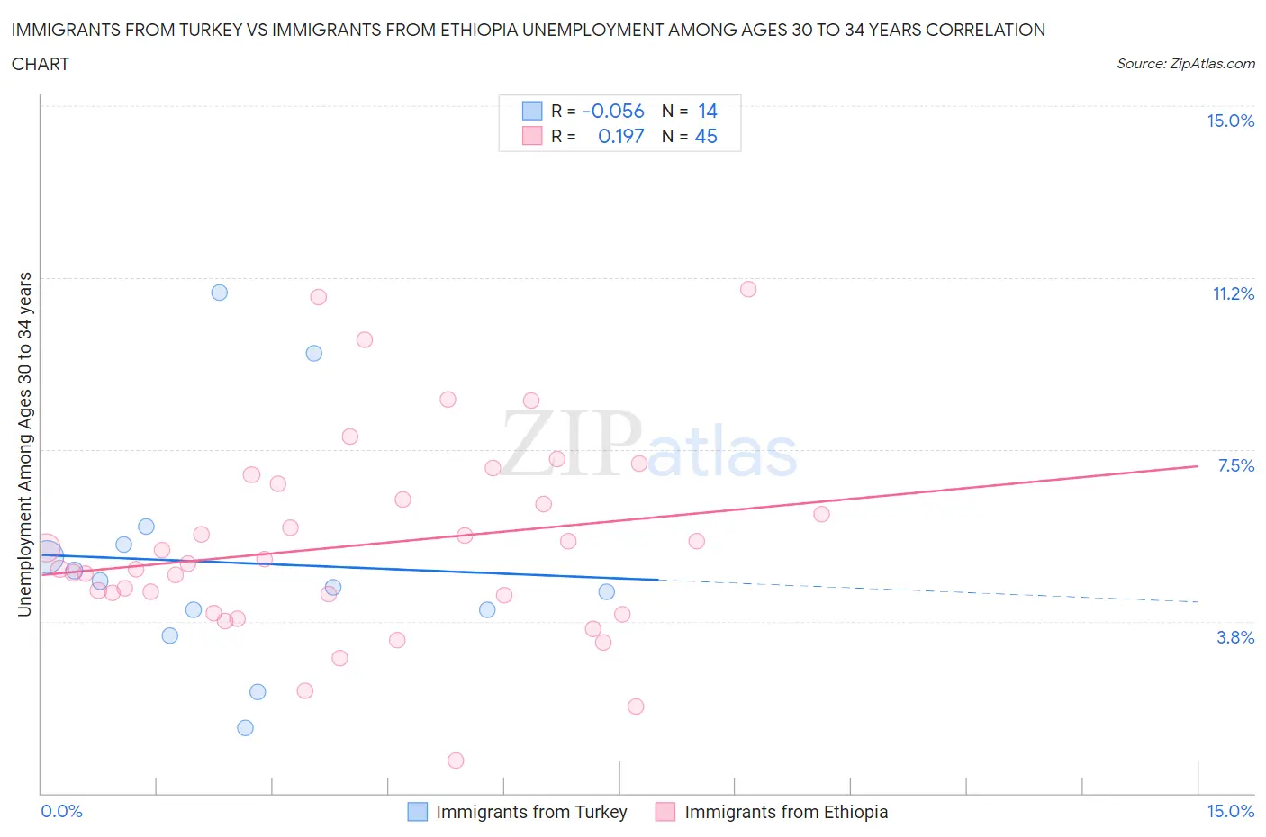 Immigrants from Turkey vs Immigrants from Ethiopia Unemployment Among Ages 30 to 34 years