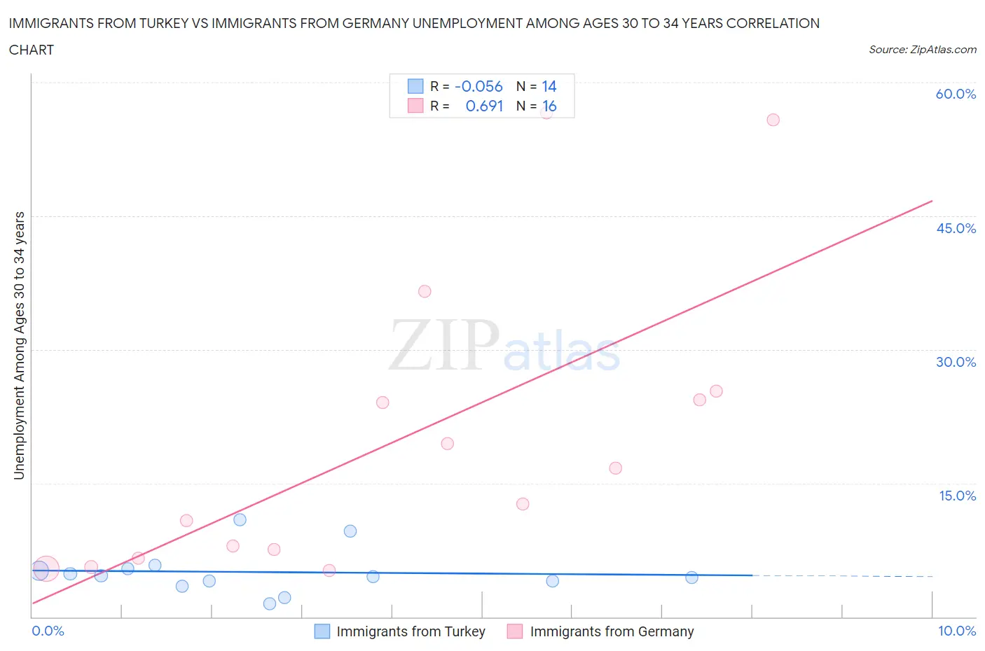 Immigrants from Turkey vs Immigrants from Germany Unemployment Among Ages 30 to 34 years