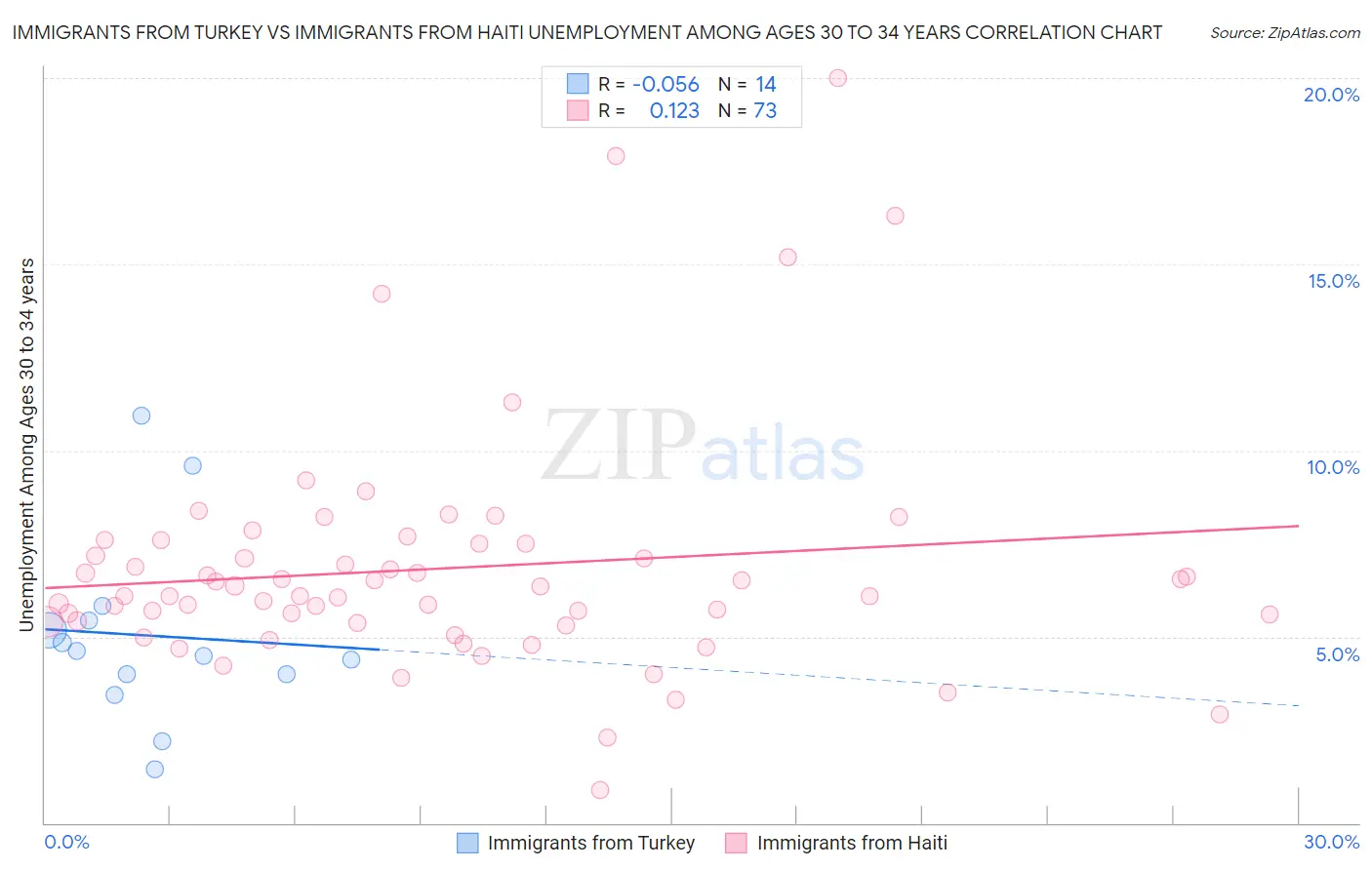 Immigrants from Turkey vs Immigrants from Haiti Unemployment Among Ages 30 to 34 years