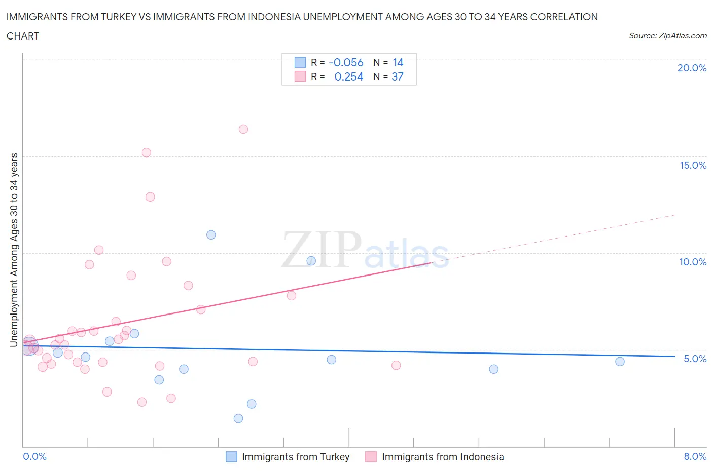 Immigrants from Turkey vs Immigrants from Indonesia Unemployment Among Ages 30 to 34 years