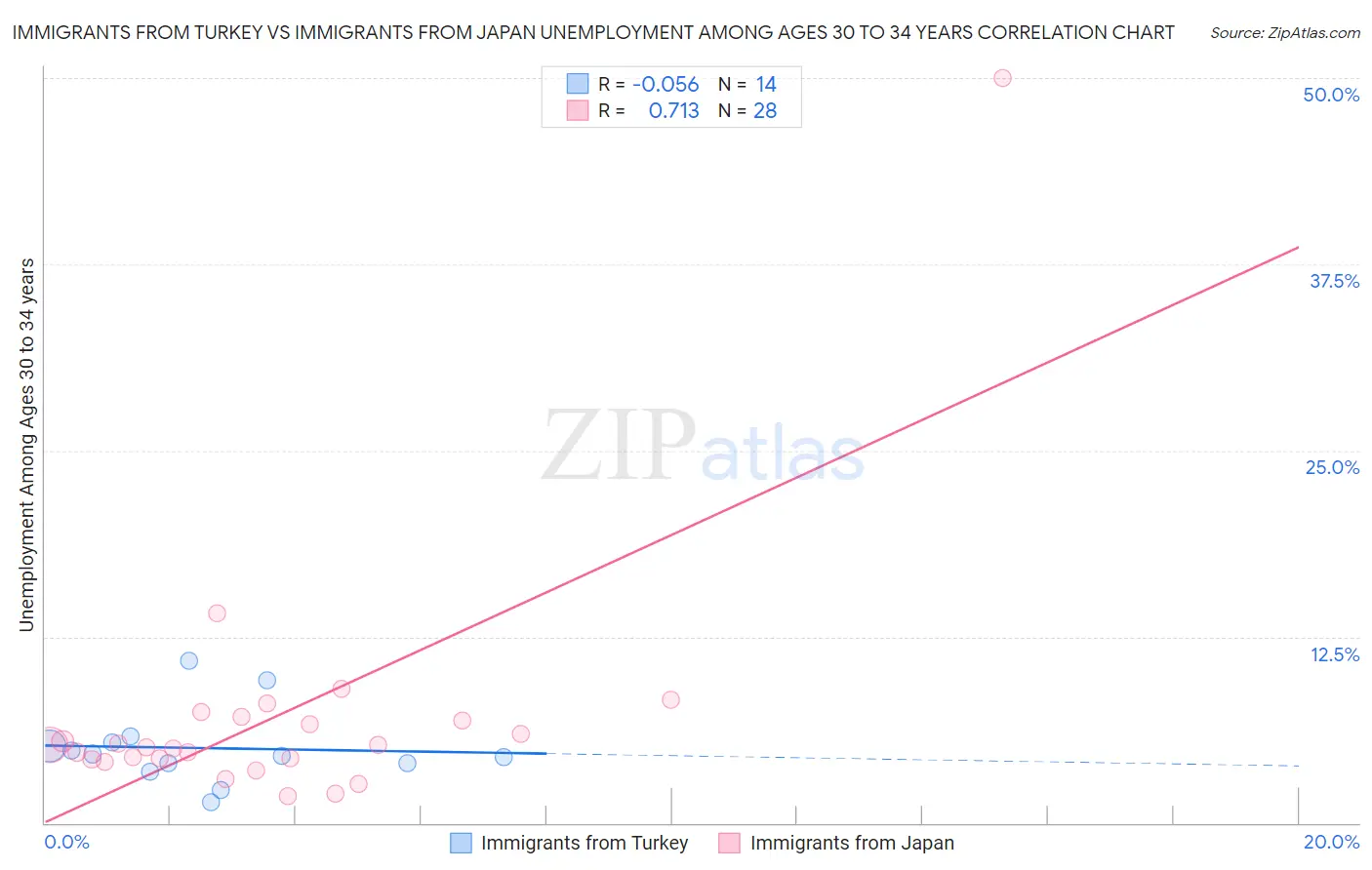 Immigrants from Turkey vs Immigrants from Japan Unemployment Among Ages 30 to 34 years