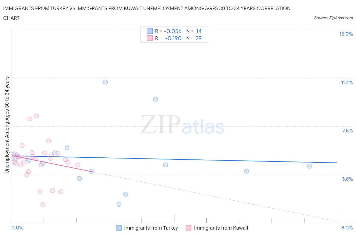 Immigrants from Turkey vs Immigrants from Kuwait Unemployment Among Ages 30 to 34 years