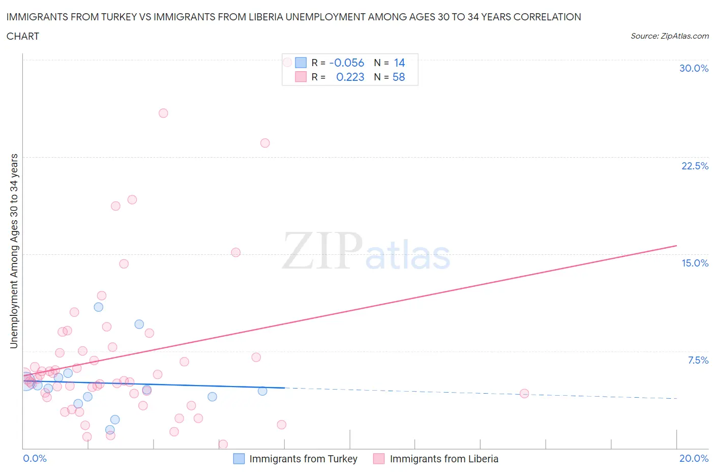 Immigrants from Turkey vs Immigrants from Liberia Unemployment Among Ages 30 to 34 years