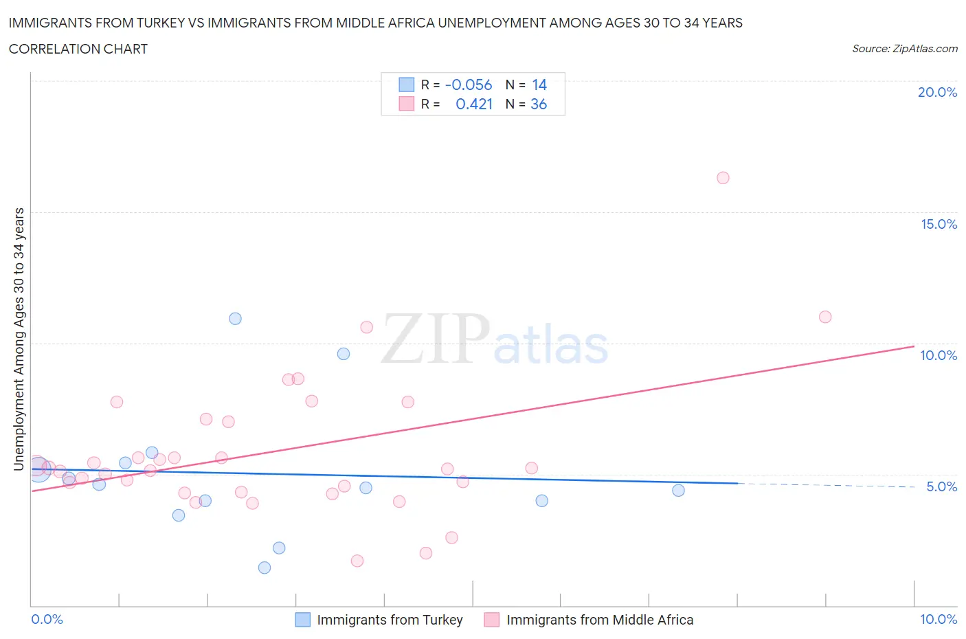 Immigrants from Turkey vs Immigrants from Middle Africa Unemployment Among Ages 30 to 34 years