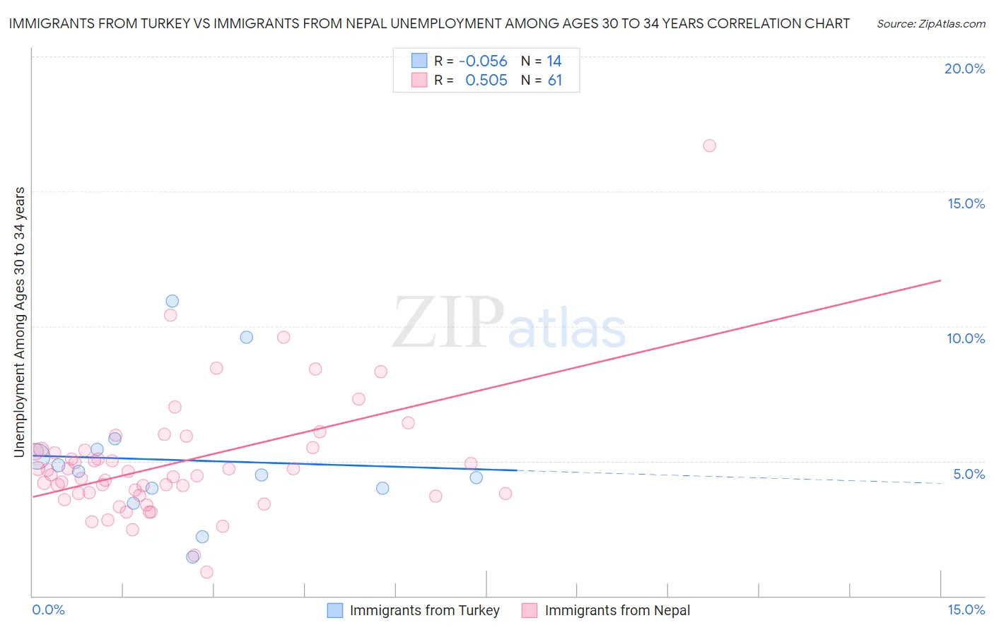 Immigrants from Turkey vs Immigrants from Nepal Unemployment Among Ages 30 to 34 years
