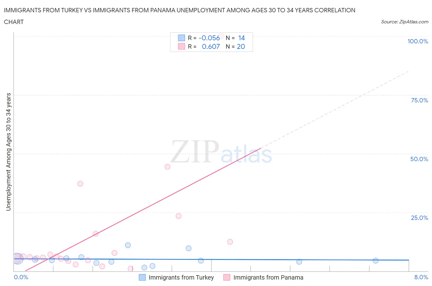 Immigrants from Turkey vs Immigrants from Panama Unemployment Among Ages 30 to 34 years