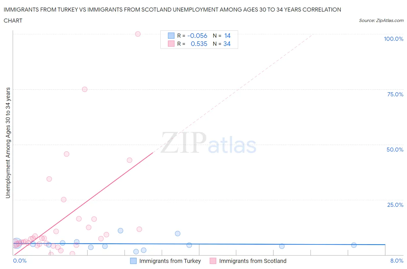 Immigrants from Turkey vs Immigrants from Scotland Unemployment Among Ages 30 to 34 years