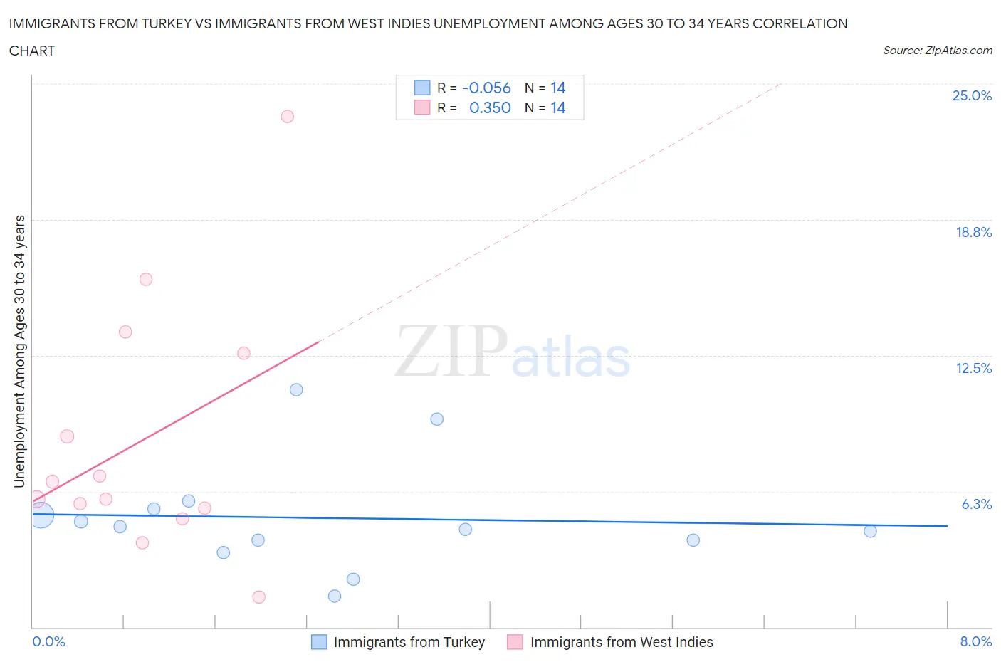 Immigrants from Turkey vs Immigrants from West Indies Unemployment Among Ages 30 to 34 years