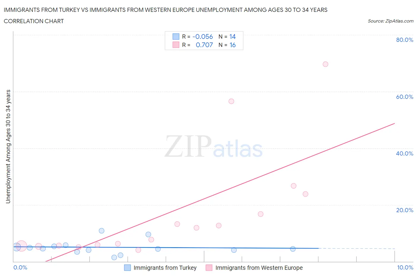 Immigrants from Turkey vs Immigrants from Western Europe Unemployment Among Ages 30 to 34 years