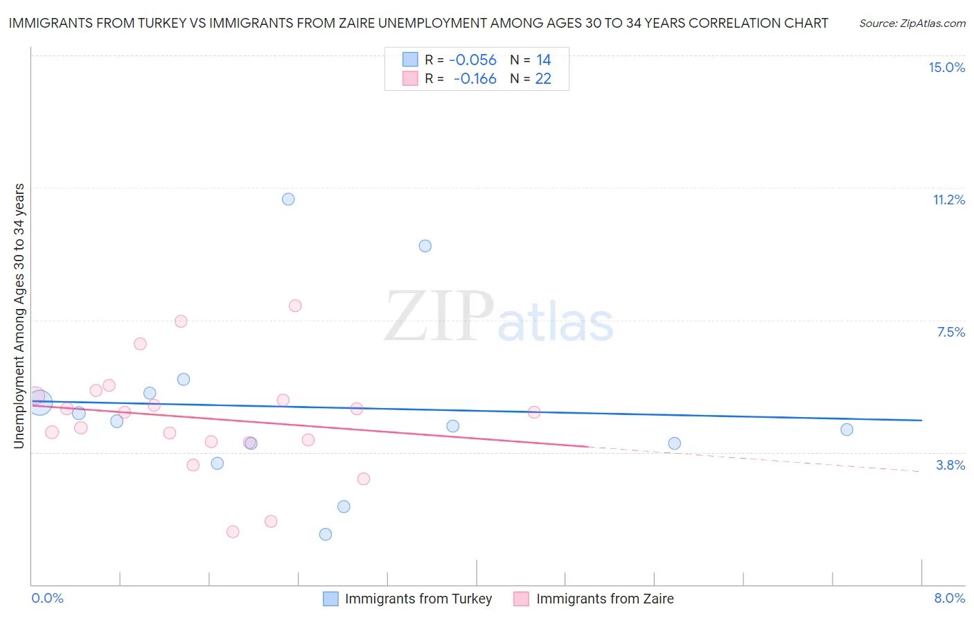 Immigrants from Turkey vs Immigrants from Zaire Unemployment Among Ages 30 to 34 years