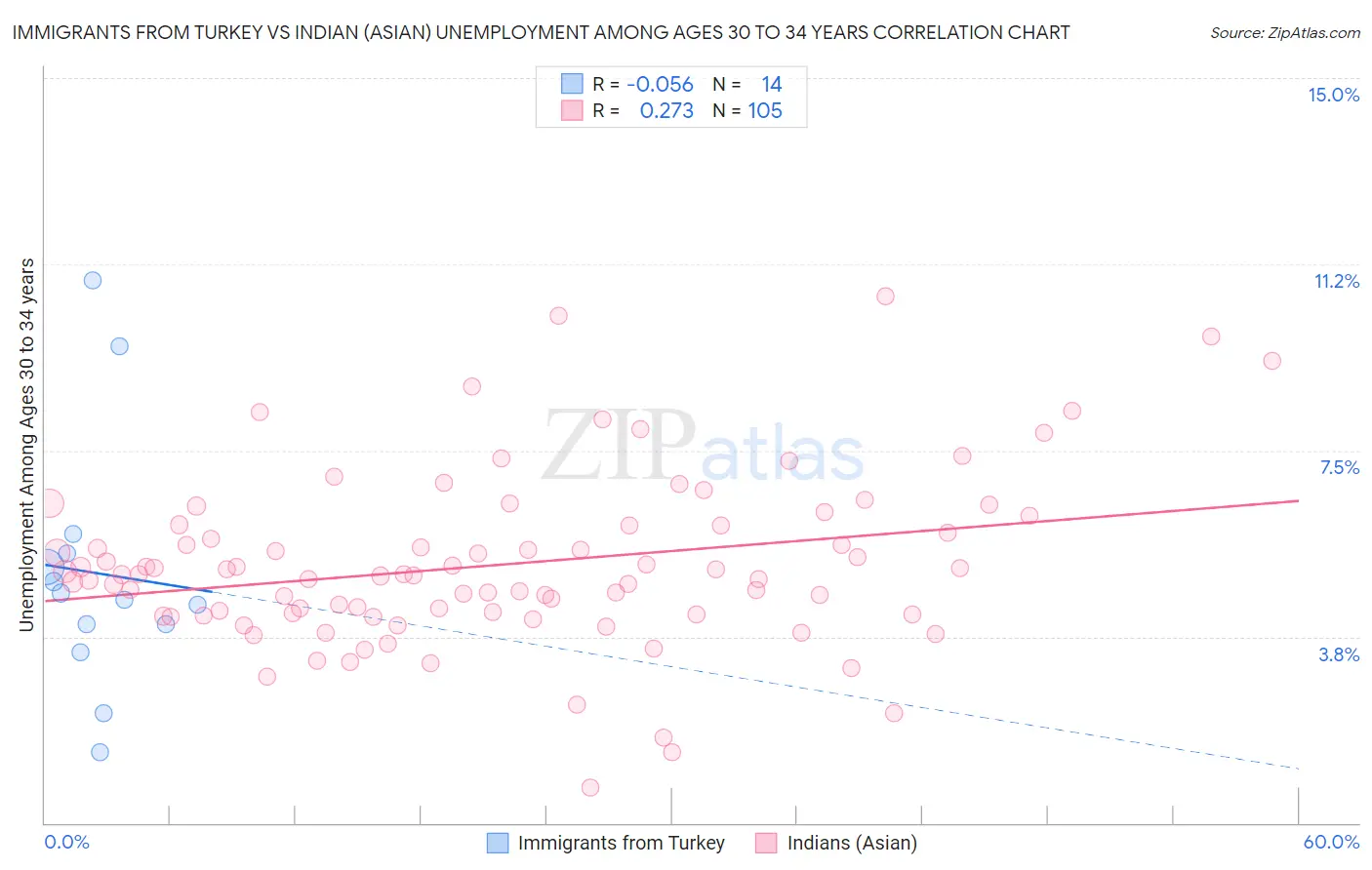 Immigrants from Turkey vs Indian (Asian) Unemployment Among Ages 30 to 34 years