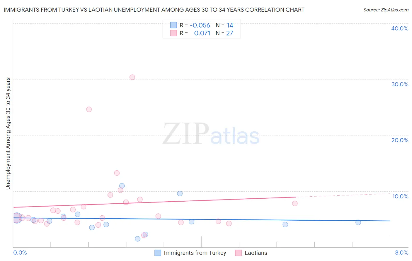 Immigrants from Turkey vs Laotian Unemployment Among Ages 30 to 34 years