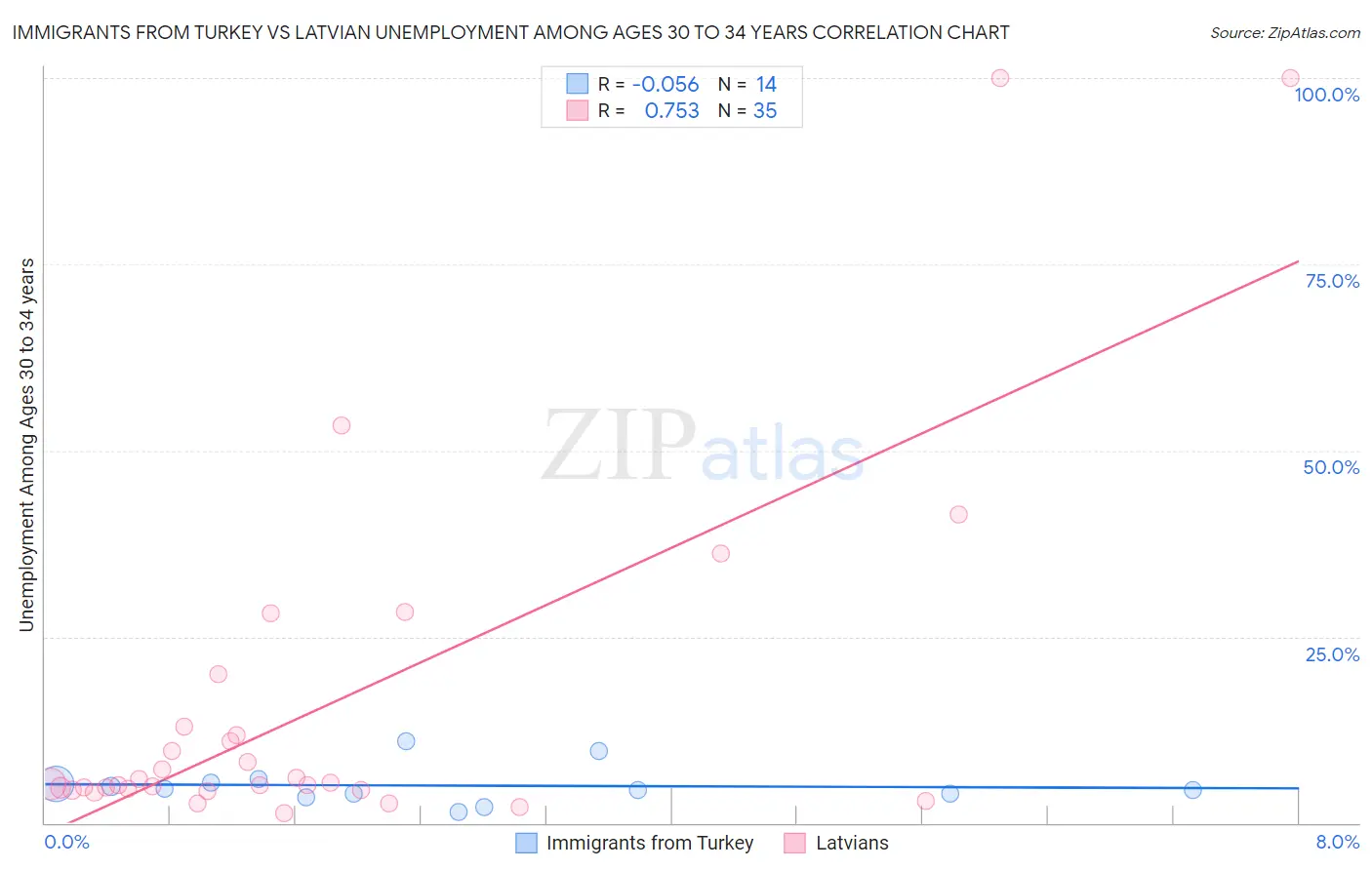 Immigrants from Turkey vs Latvian Unemployment Among Ages 30 to 34 years