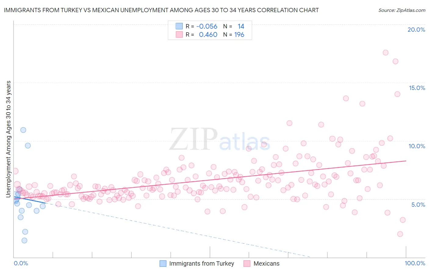 Immigrants from Turkey vs Mexican Unemployment Among Ages 30 to 34 years