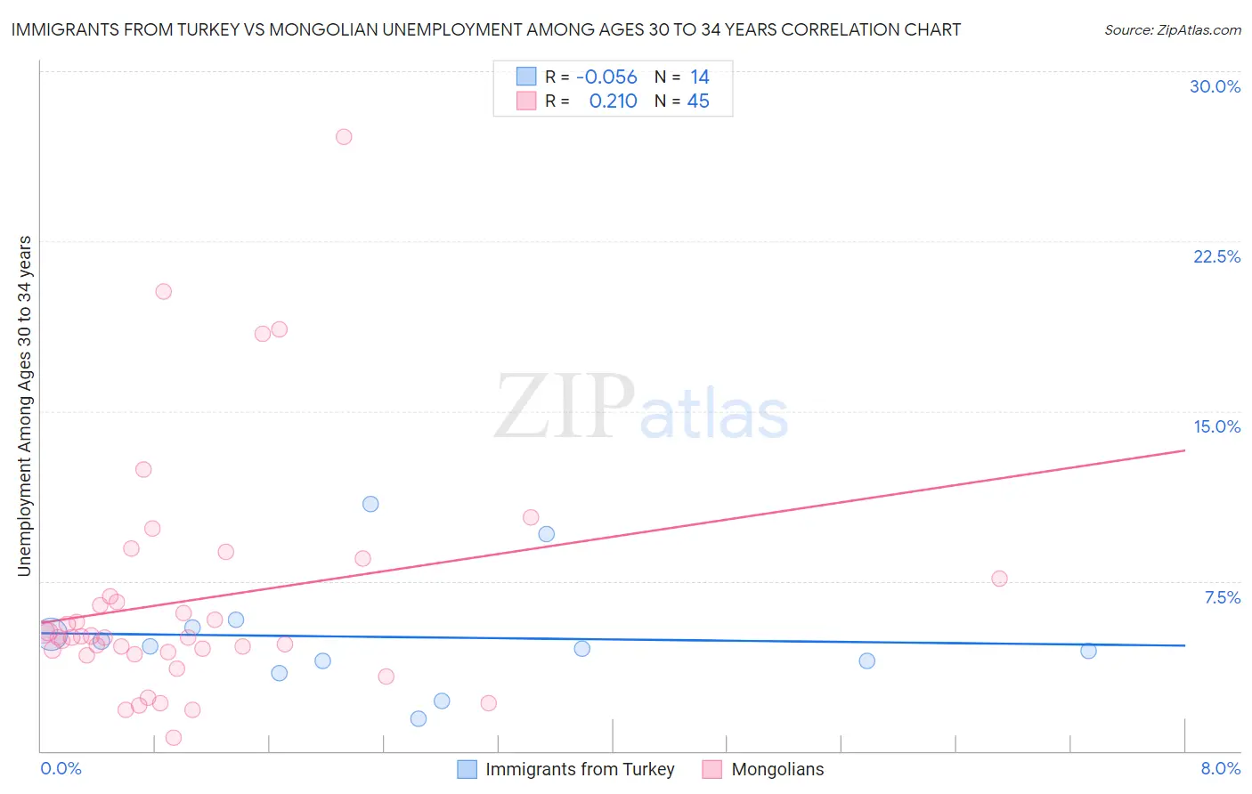 Immigrants from Turkey vs Mongolian Unemployment Among Ages 30 to 34 years