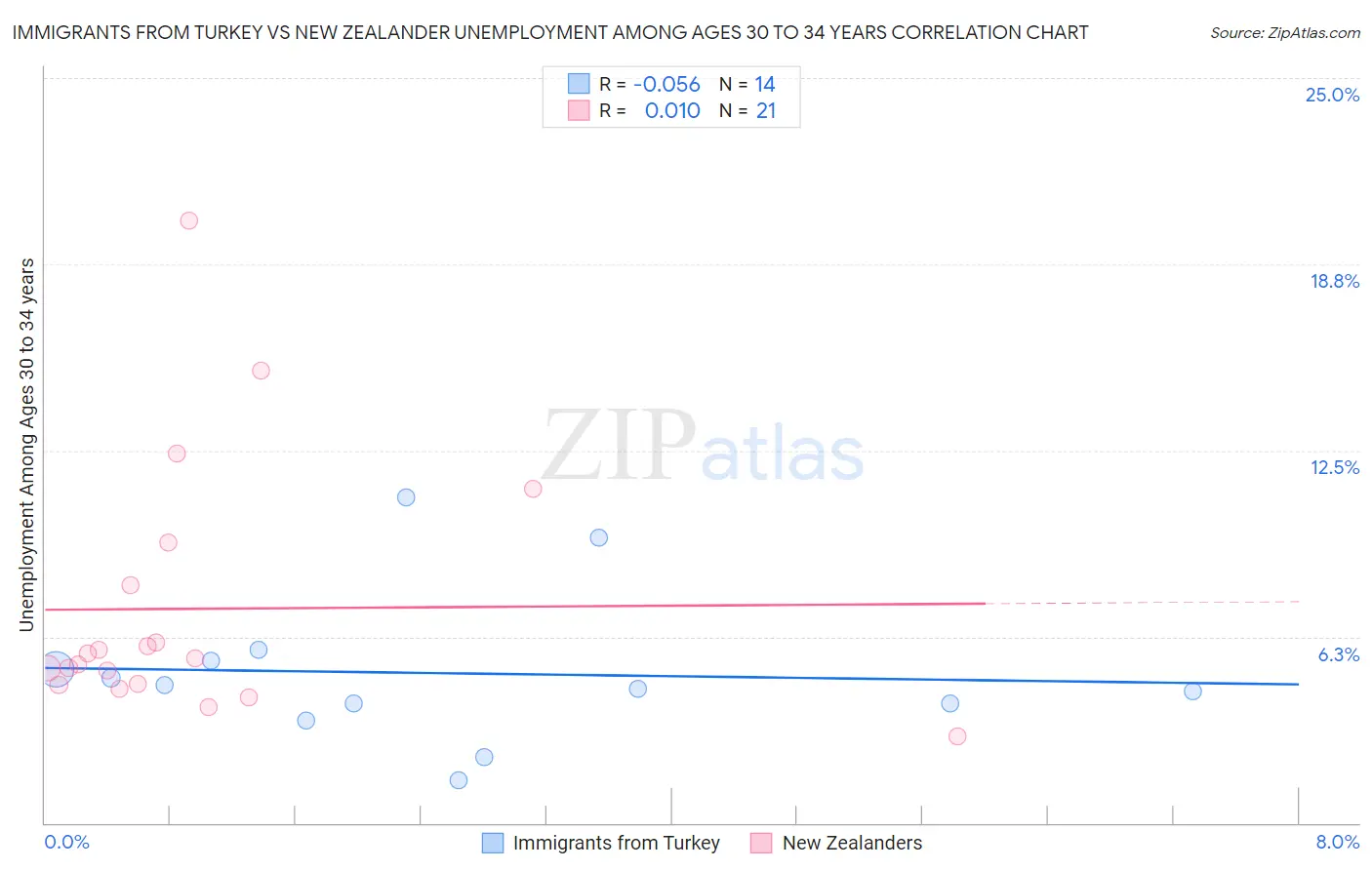 Immigrants from Turkey vs New Zealander Unemployment Among Ages 30 to 34 years