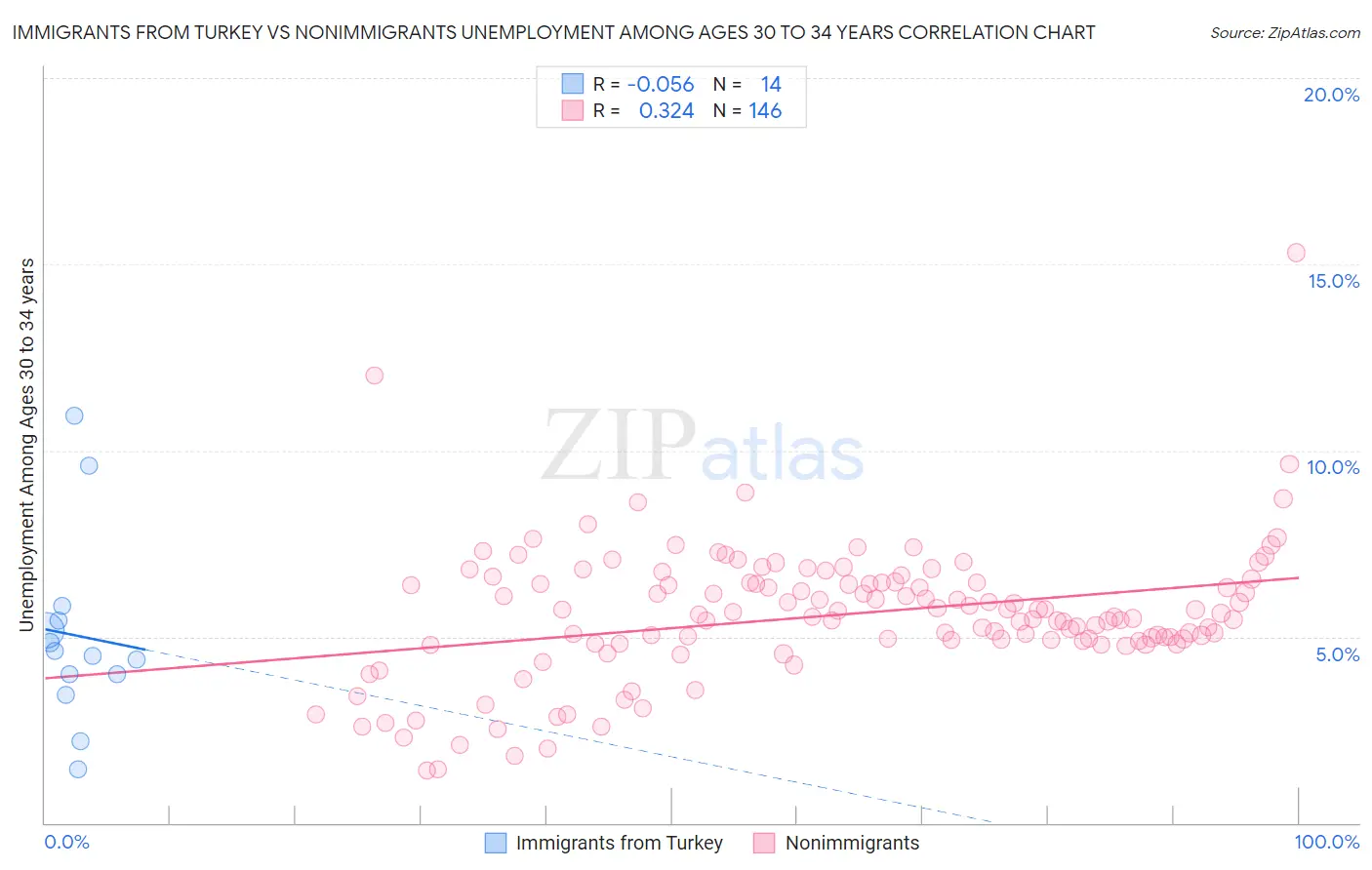 Immigrants from Turkey vs Nonimmigrants Unemployment Among Ages 30 to 34 years