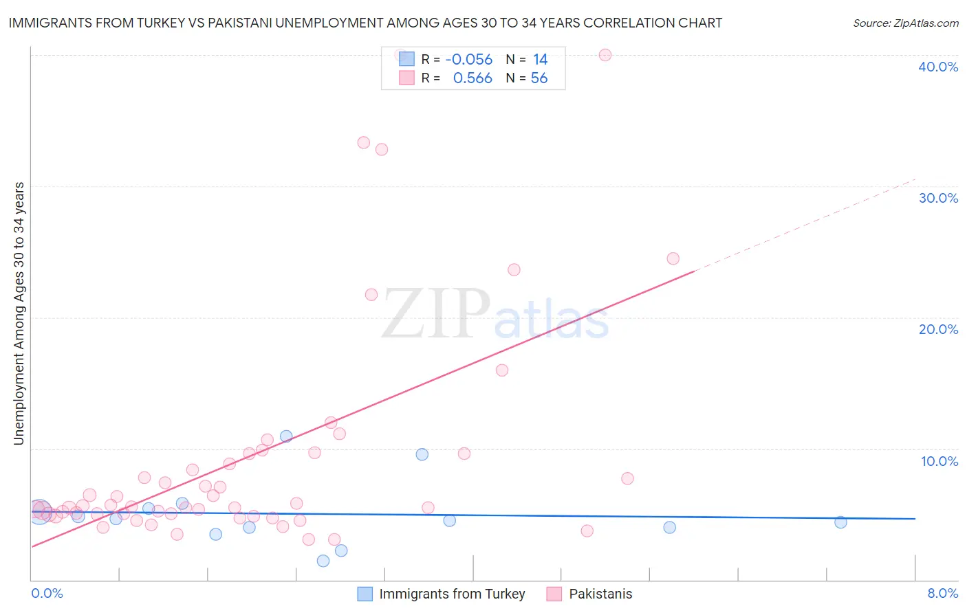 Immigrants from Turkey vs Pakistani Unemployment Among Ages 30 to 34 years