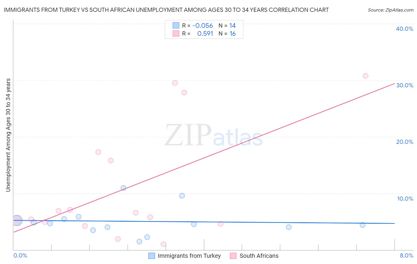 Immigrants from Turkey vs South African Unemployment Among Ages 30 to 34 years