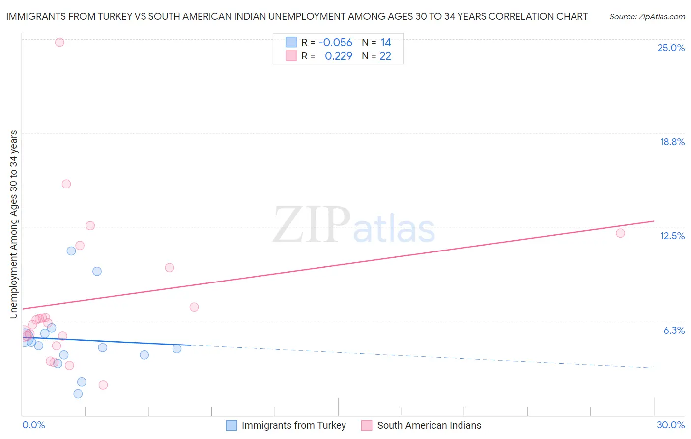 Immigrants from Turkey vs South American Indian Unemployment Among Ages 30 to 34 years