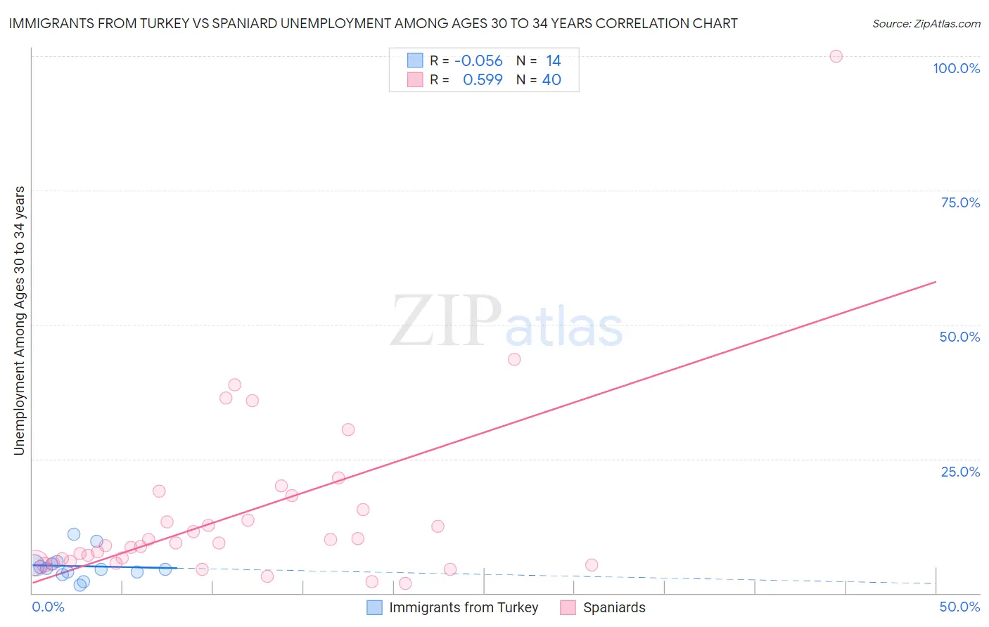 Immigrants from Turkey vs Spaniard Unemployment Among Ages 30 to 34 years