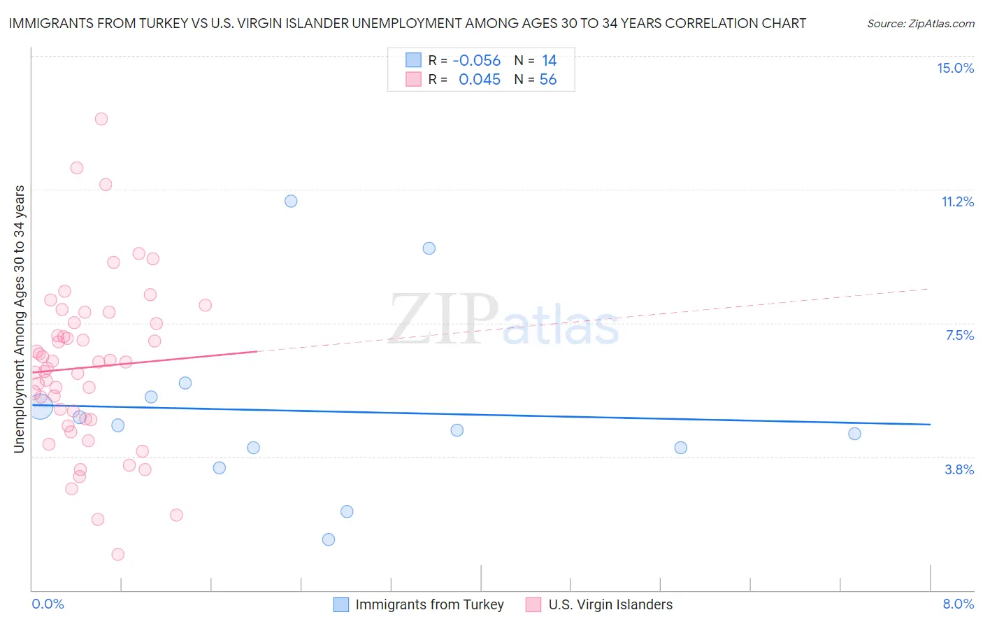 Immigrants from Turkey vs U.S. Virgin Islander Unemployment Among Ages 30 to 34 years