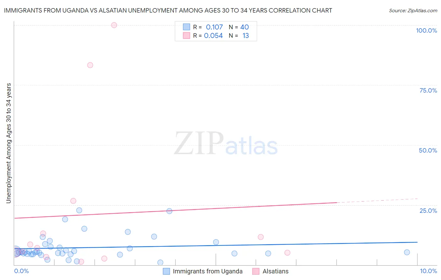 Immigrants from Uganda vs Alsatian Unemployment Among Ages 30 to 34 years