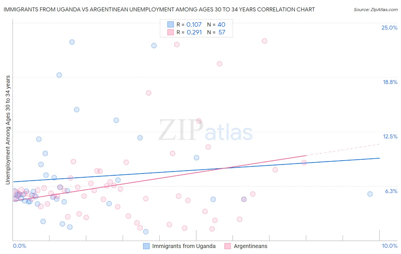 Immigrants from Uganda vs Argentinean Unemployment Among Ages 30 to 34 years