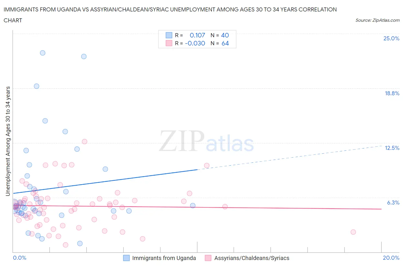 Immigrants from Uganda vs Assyrian/Chaldean/Syriac Unemployment Among Ages 30 to 34 years