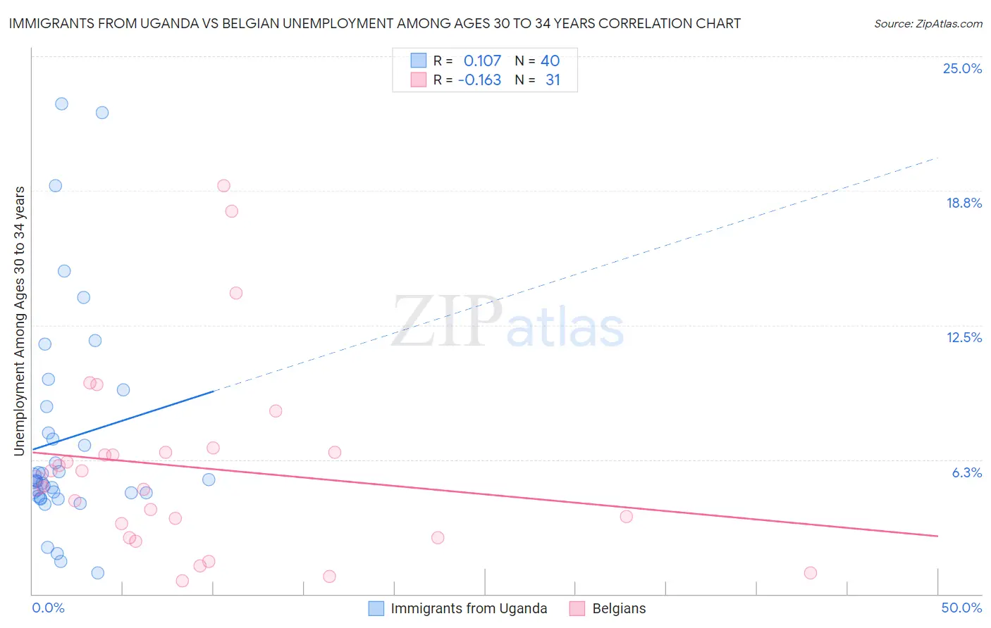 Immigrants from Uganda vs Belgian Unemployment Among Ages 30 to 34 years
