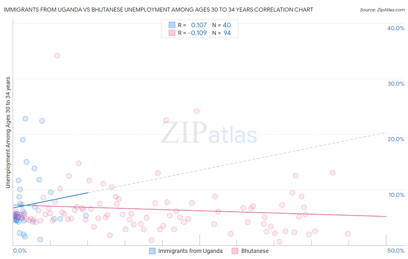 Immigrants from Uganda vs Bhutanese Unemployment Among Ages 30 to 34 years