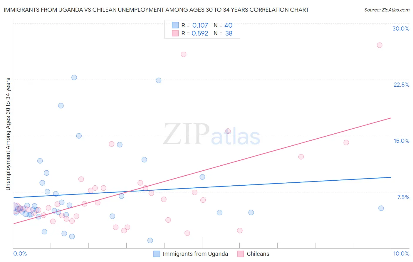 Immigrants from Uganda vs Chilean Unemployment Among Ages 30 to 34 years