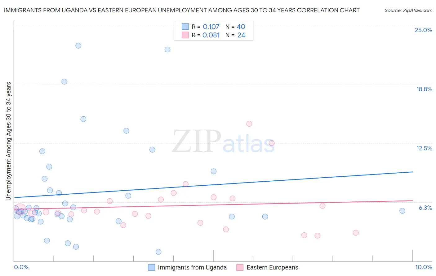 Immigrants from Uganda vs Eastern European Unemployment Among Ages 30 to 34 years