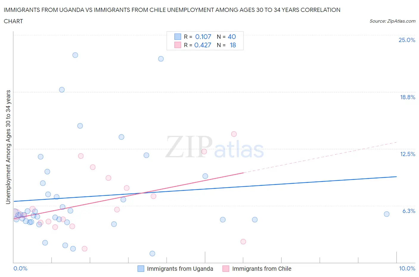 Immigrants from Uganda vs Immigrants from Chile Unemployment Among Ages 30 to 34 years