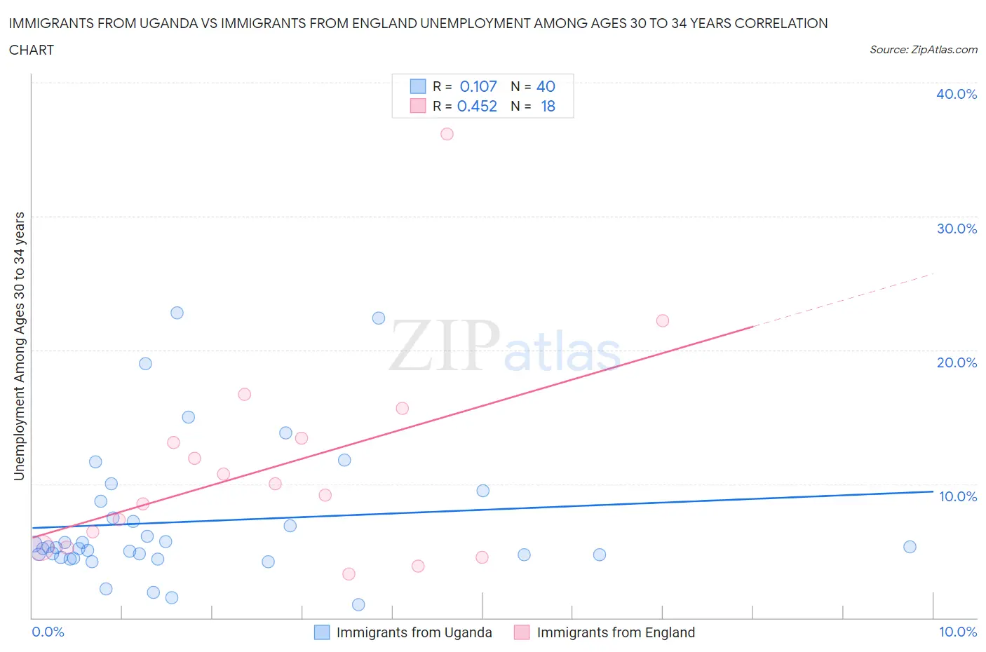 Immigrants from Uganda vs Immigrants from England Unemployment Among Ages 30 to 34 years