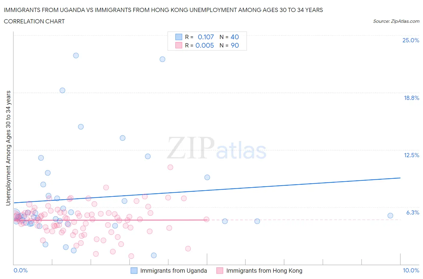 Immigrants from Uganda vs Immigrants from Hong Kong Unemployment Among Ages 30 to 34 years