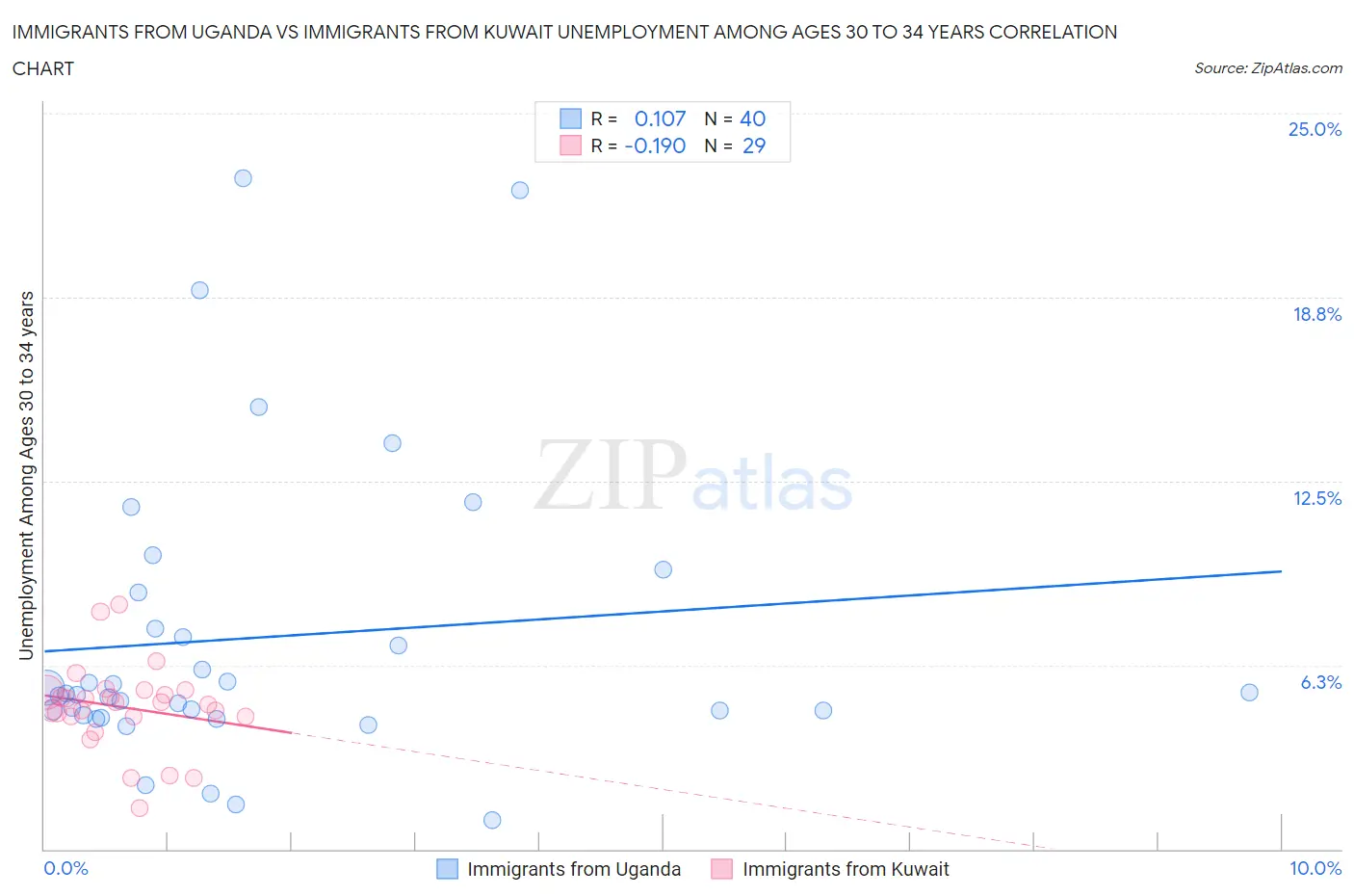 Immigrants from Uganda vs Immigrants from Kuwait Unemployment Among Ages 30 to 34 years