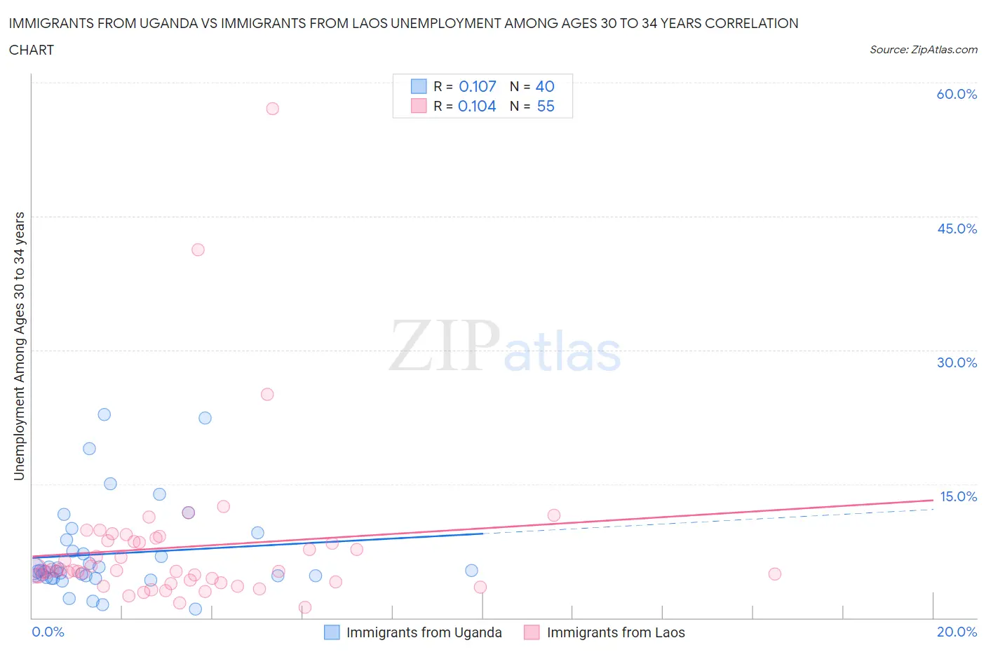 Immigrants from Uganda vs Immigrants from Laos Unemployment Among Ages 30 to 34 years