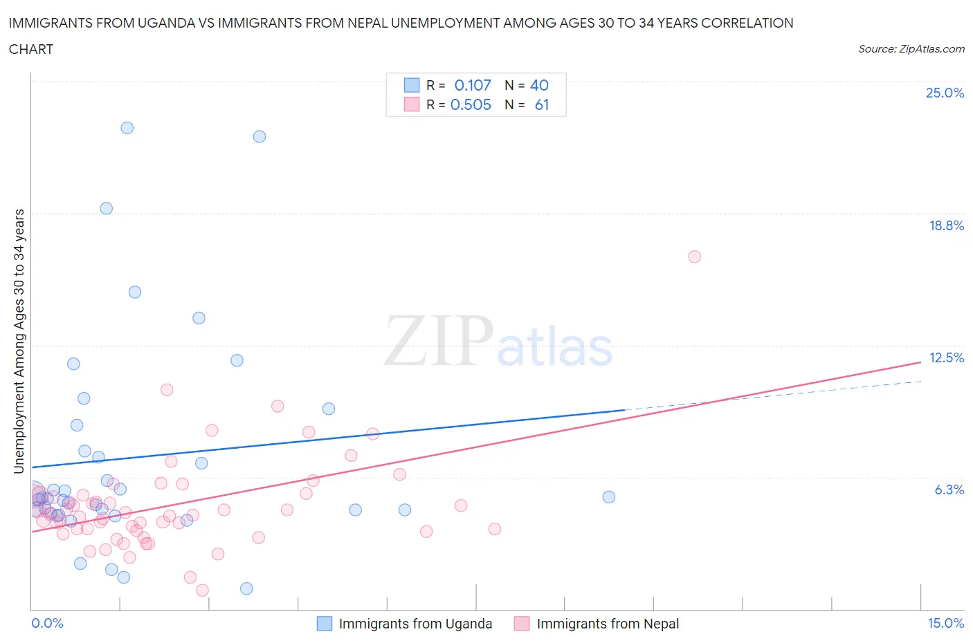 Immigrants from Uganda vs Immigrants from Nepal Unemployment Among Ages 30 to 34 years