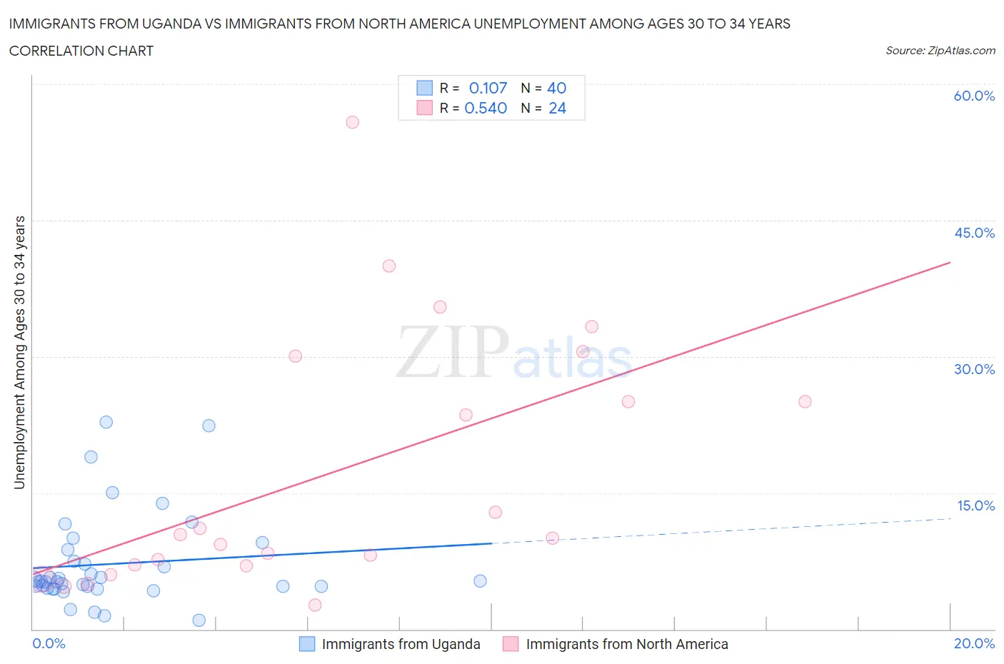 Immigrants from Uganda vs Immigrants from North America Unemployment Among Ages 30 to 34 years