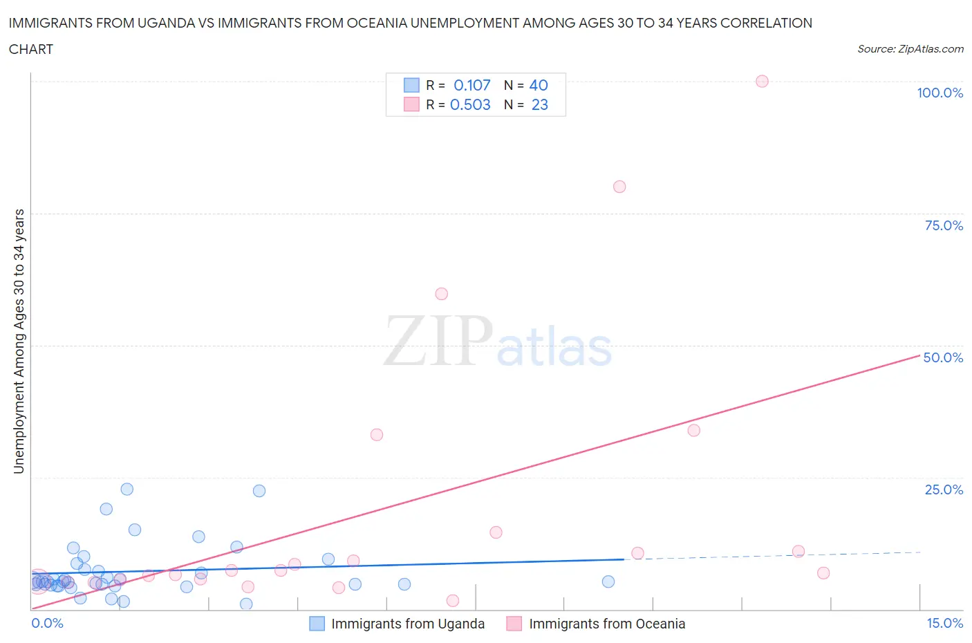 Immigrants from Uganda vs Immigrants from Oceania Unemployment Among Ages 30 to 34 years