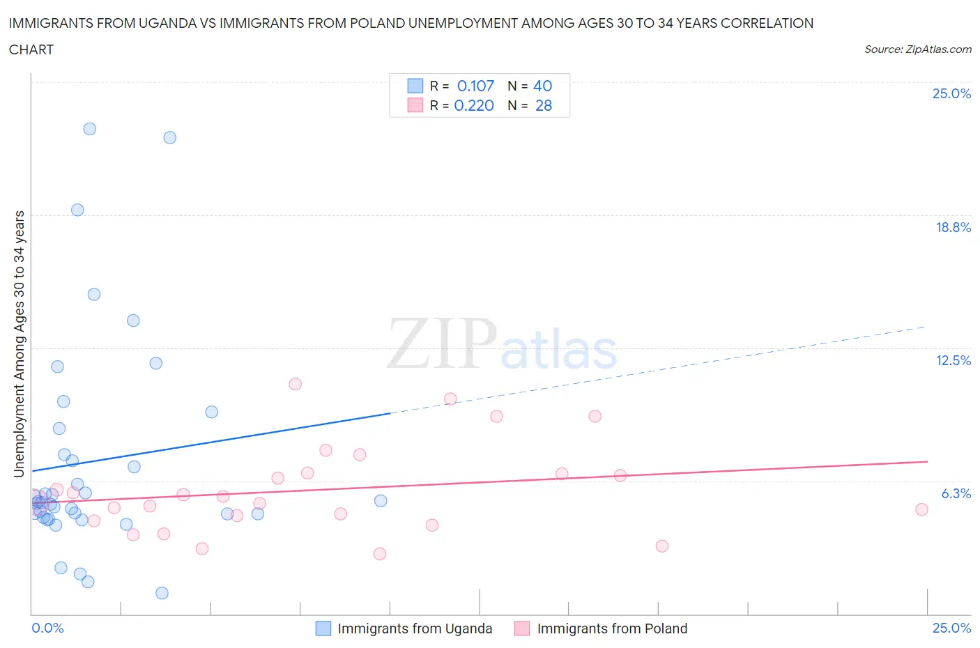 Immigrants from Uganda vs Immigrants from Poland Unemployment Among Ages 30 to 34 years